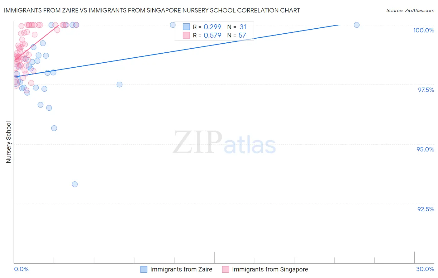 Immigrants from Zaire vs Immigrants from Singapore Nursery School