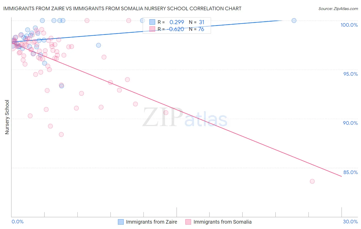 Immigrants from Zaire vs Immigrants from Somalia Nursery School