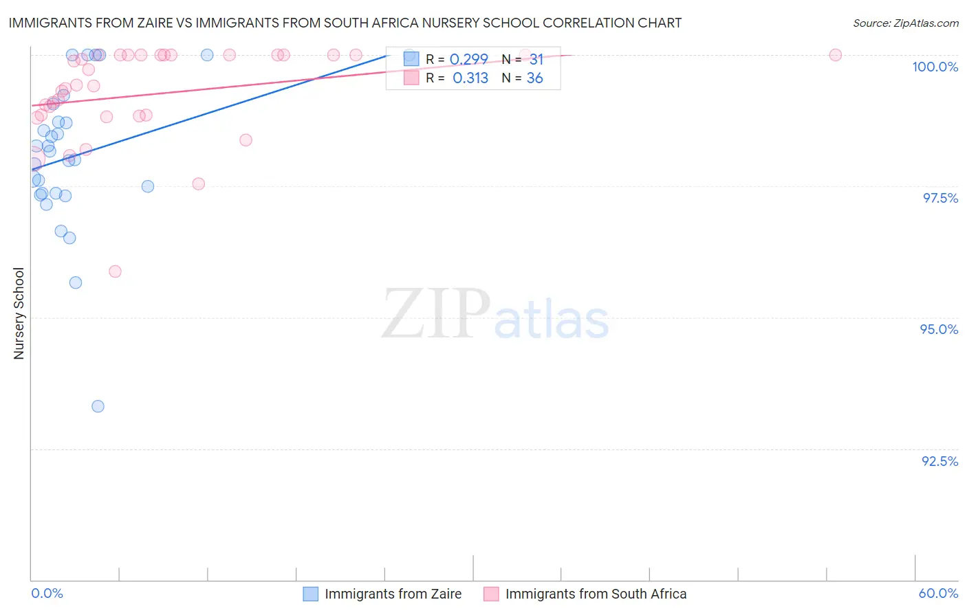 Immigrants from Zaire vs Immigrants from South Africa Nursery School