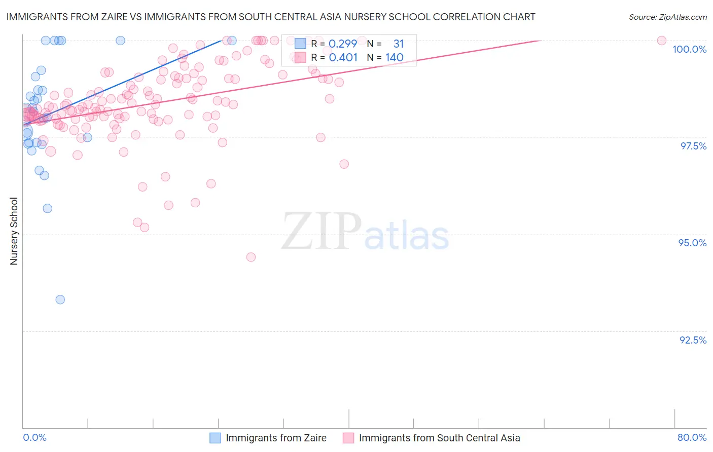 Immigrants from Zaire vs Immigrants from South Central Asia Nursery School