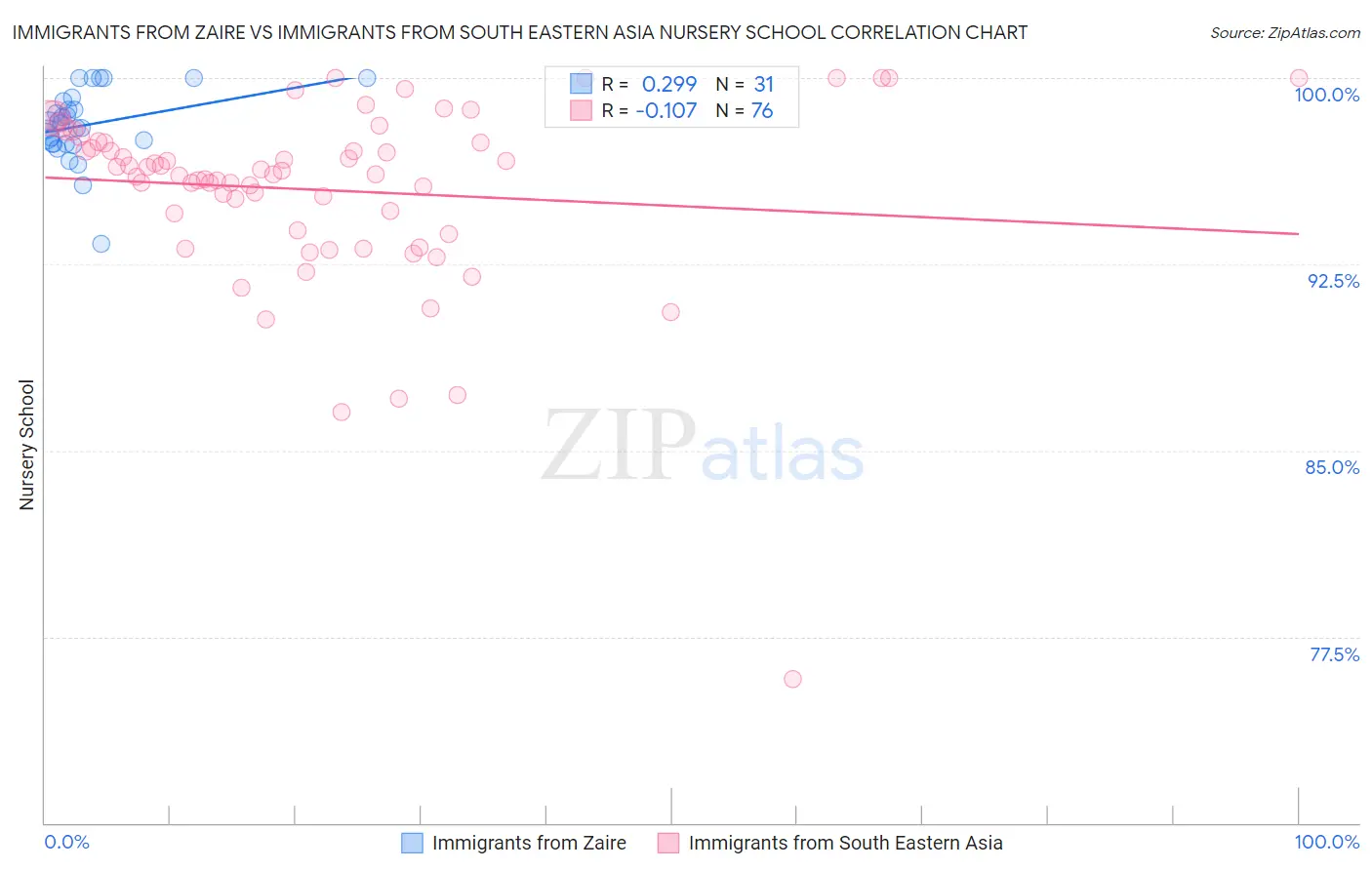 Immigrants from Zaire vs Immigrants from South Eastern Asia Nursery School