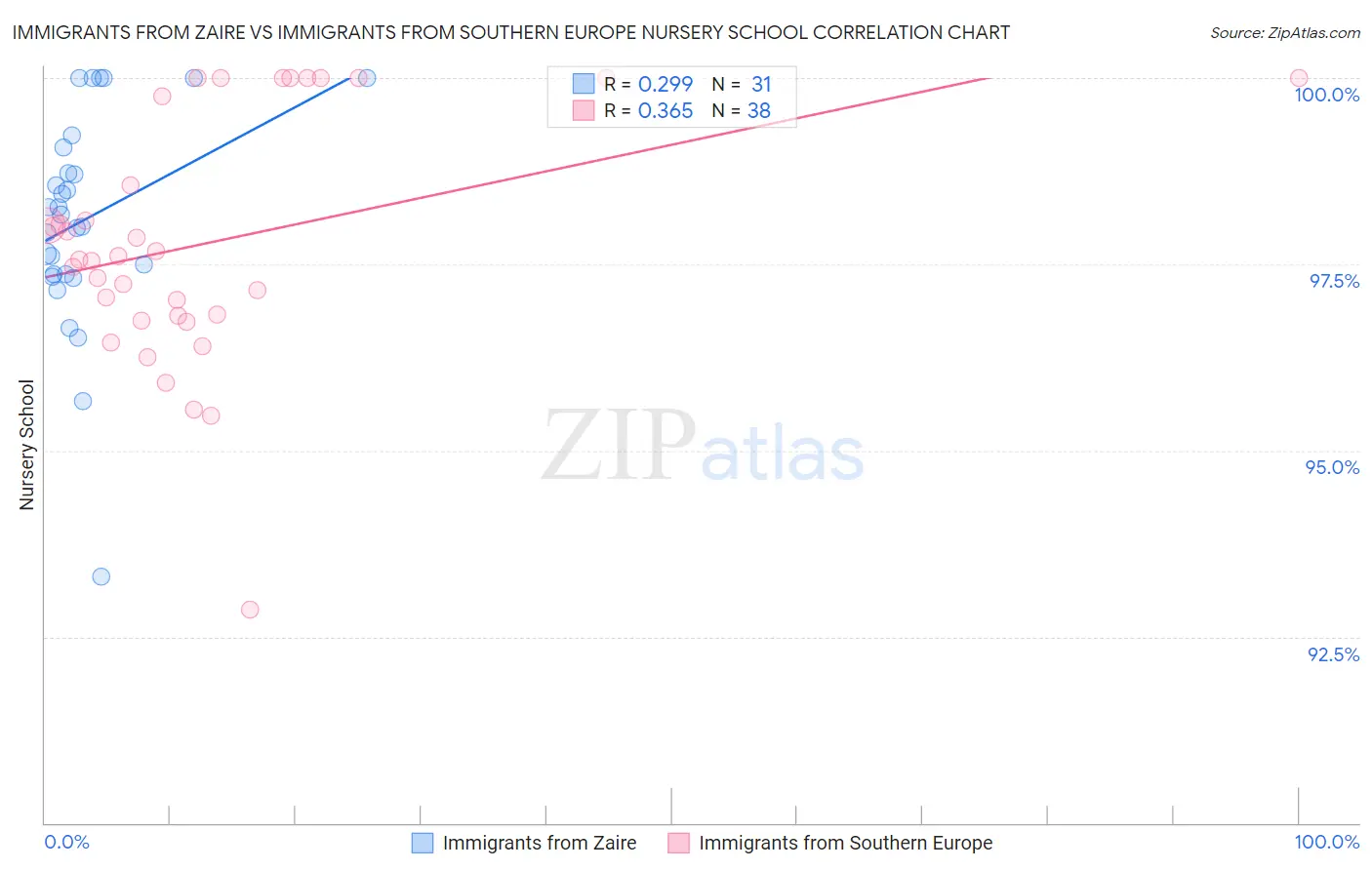 Immigrants from Zaire vs Immigrants from Southern Europe Nursery School