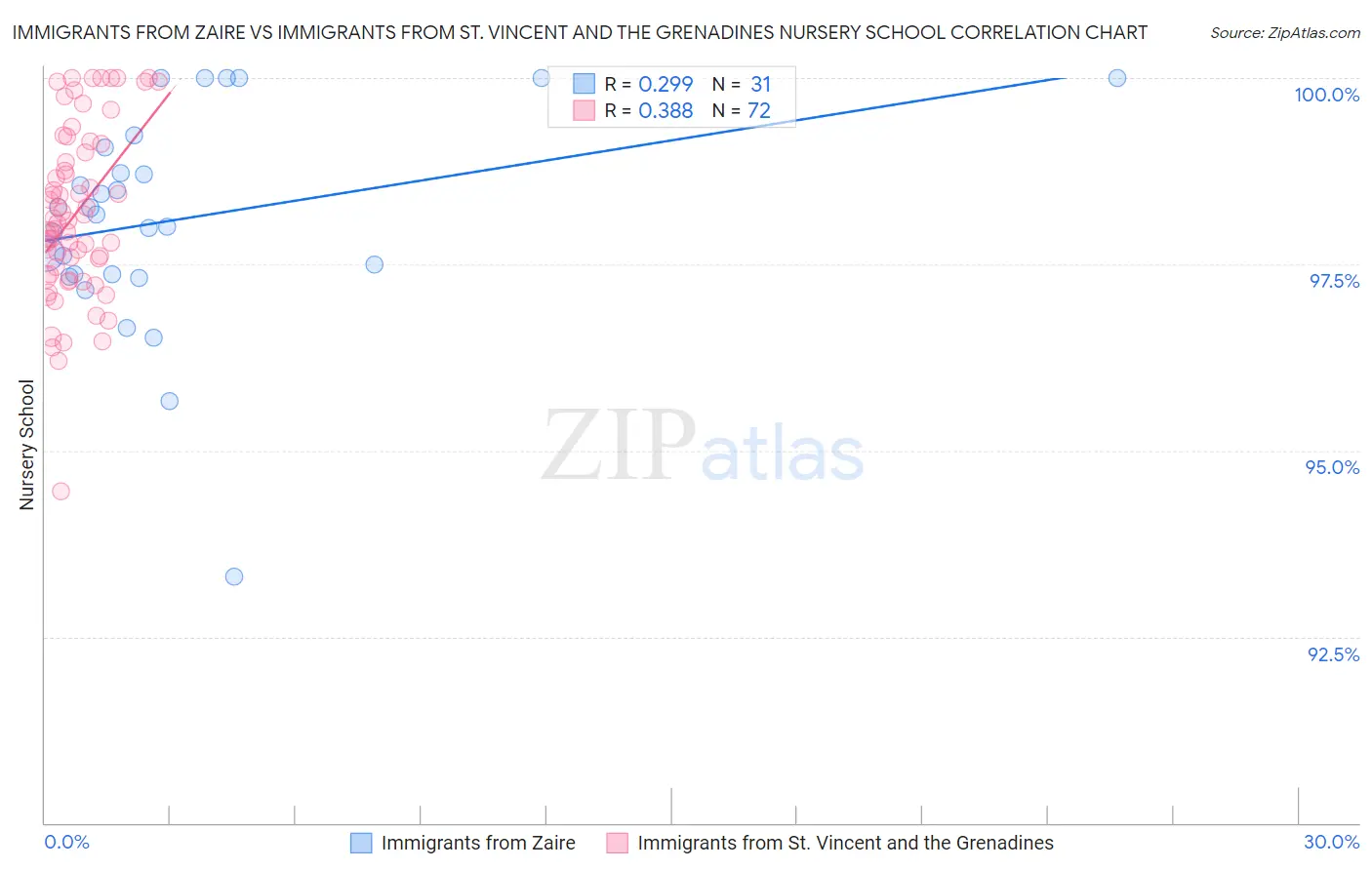 Immigrants from Zaire vs Immigrants from St. Vincent and the Grenadines Nursery School