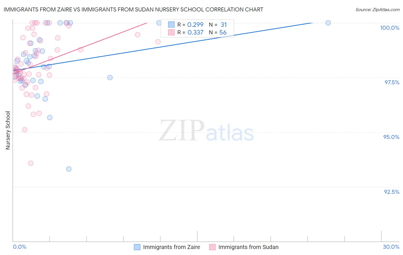 Immigrants from Zaire vs Immigrants from Sudan Nursery School