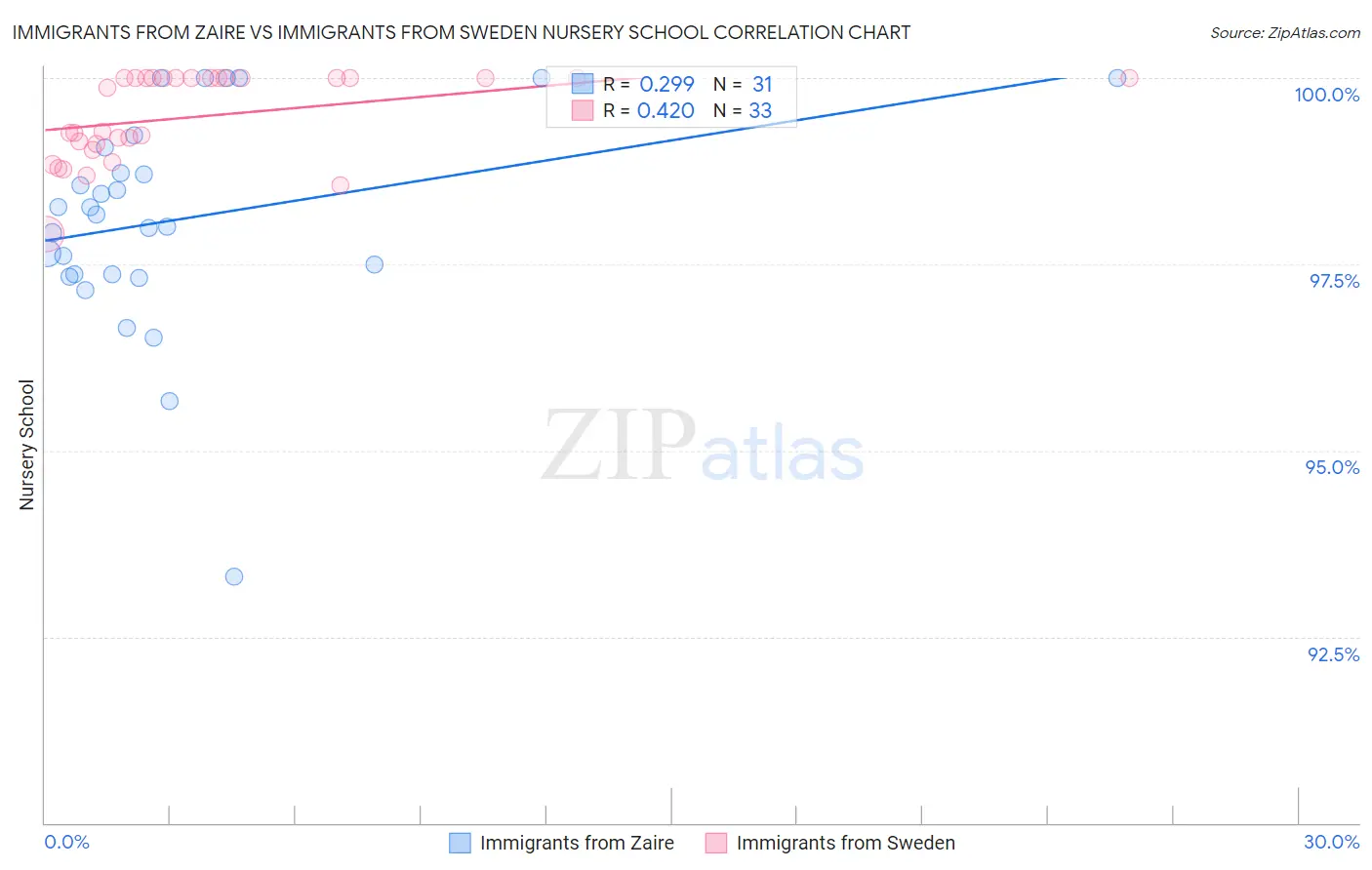 Immigrants from Zaire vs Immigrants from Sweden Nursery School
