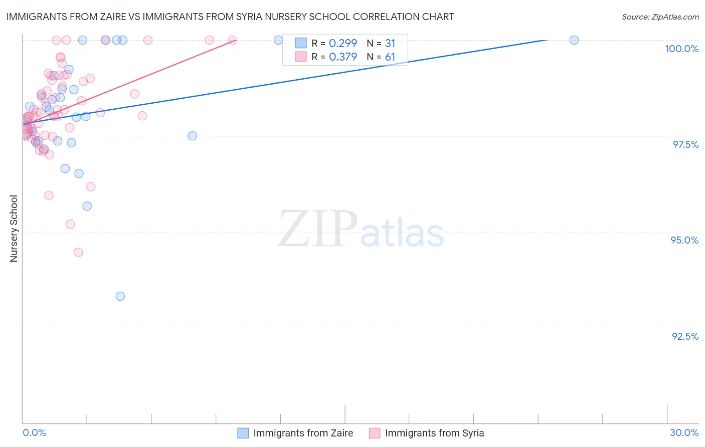 Immigrants from Zaire vs Immigrants from Syria Nursery School