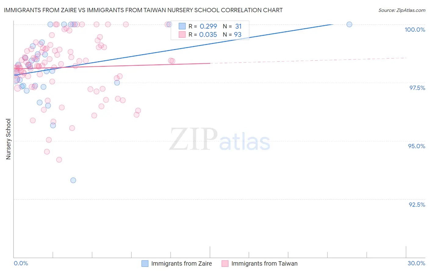 Immigrants from Zaire vs Immigrants from Taiwan Nursery School