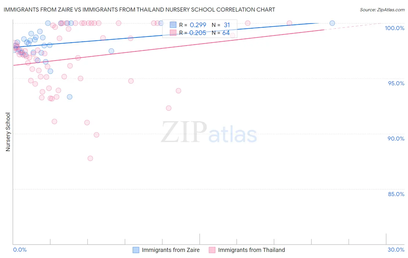 Immigrants from Zaire vs Immigrants from Thailand Nursery School