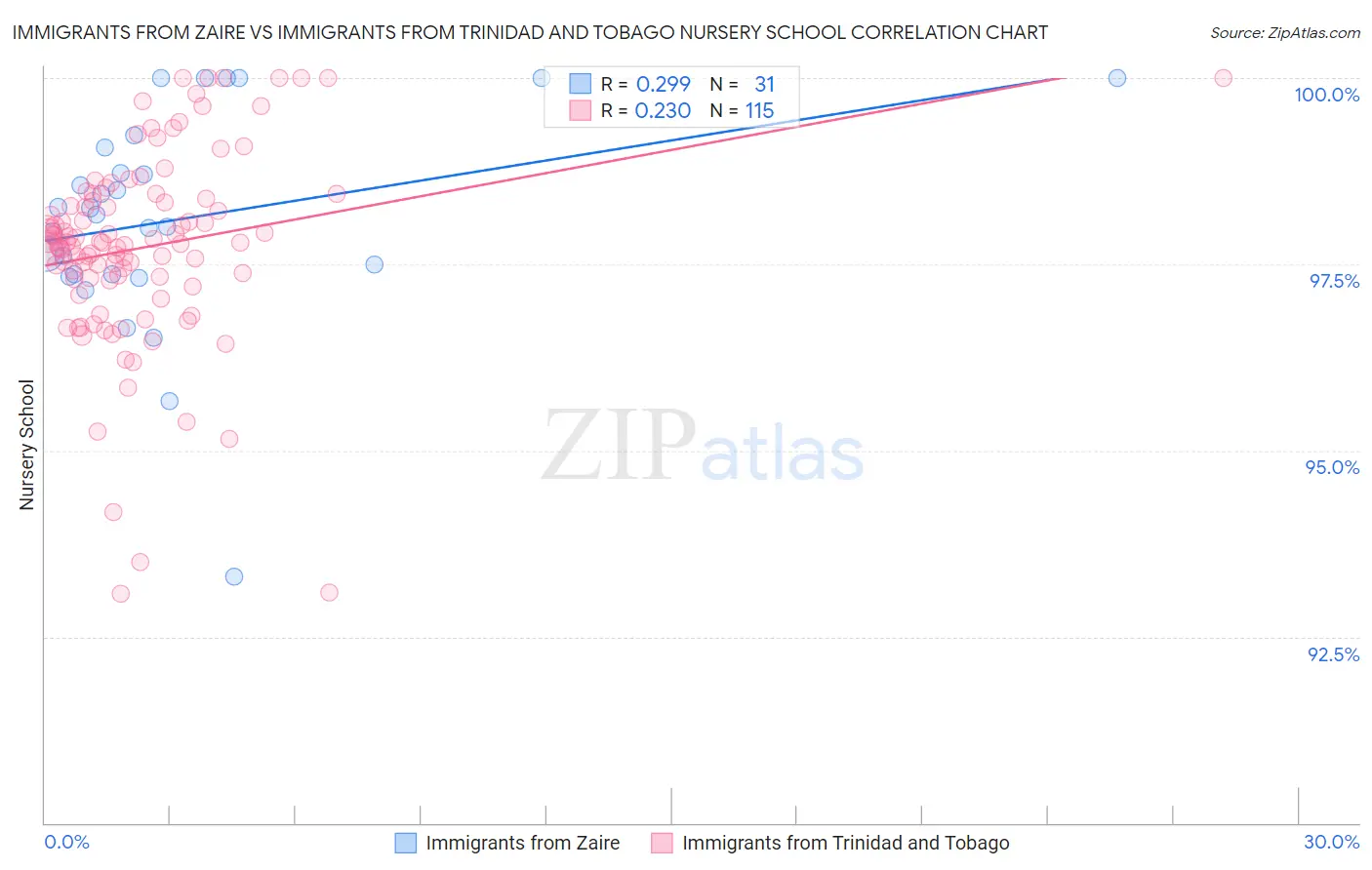 Immigrants from Zaire vs Immigrants from Trinidad and Tobago Nursery School