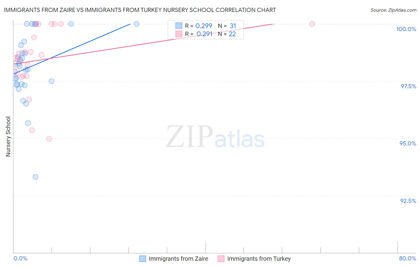 Immigrants from Zaire vs Immigrants from Turkey Nursery School
