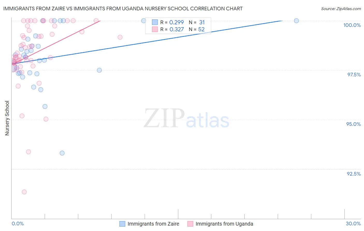Immigrants from Zaire vs Immigrants from Uganda Nursery School