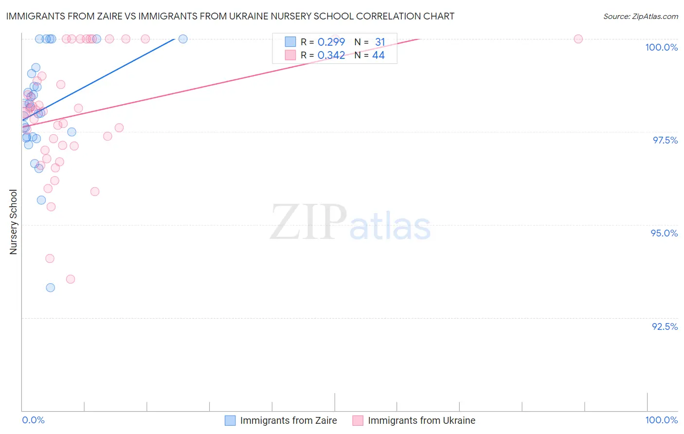 Immigrants from Zaire vs Immigrants from Ukraine Nursery School