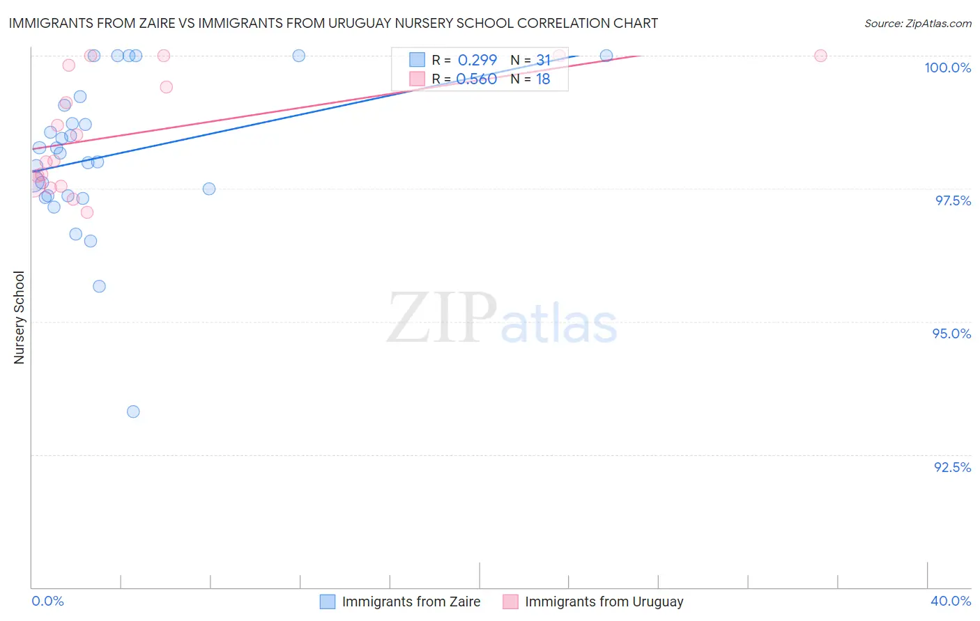 Immigrants from Zaire vs Immigrants from Uruguay Nursery School