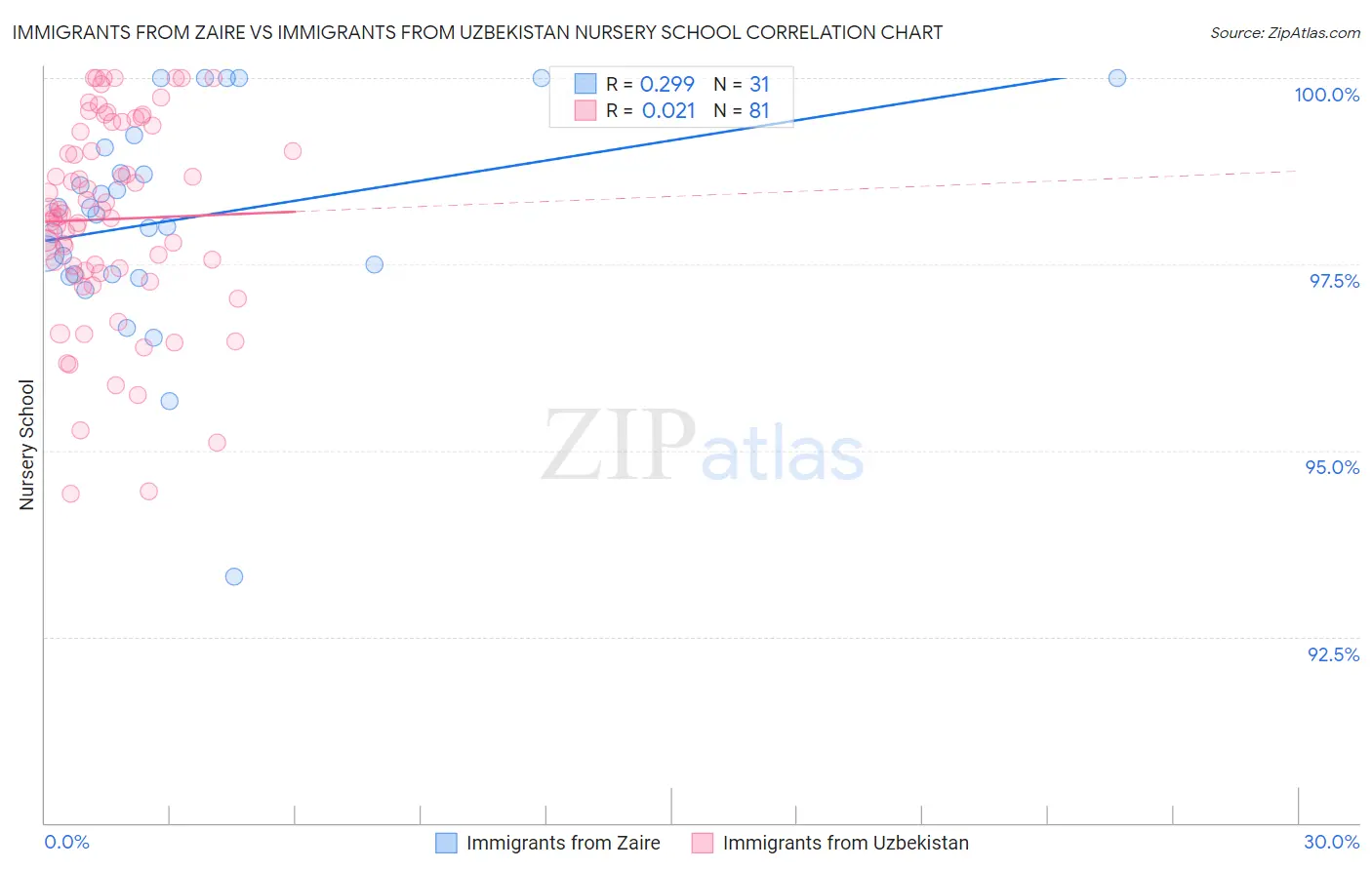 Immigrants from Zaire vs Immigrants from Uzbekistan Nursery School