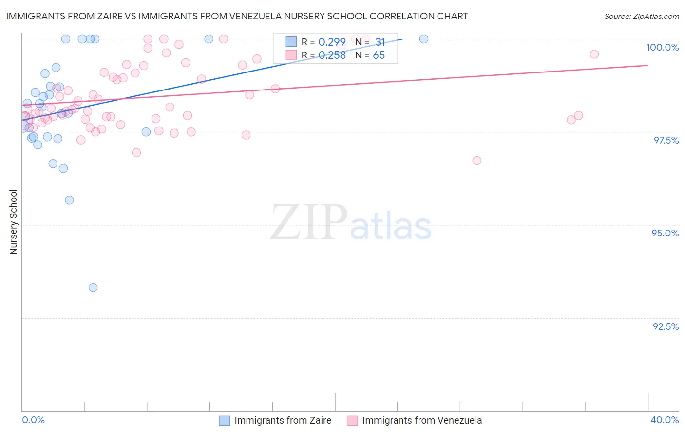 Immigrants from Zaire vs Immigrants from Venezuela Nursery School