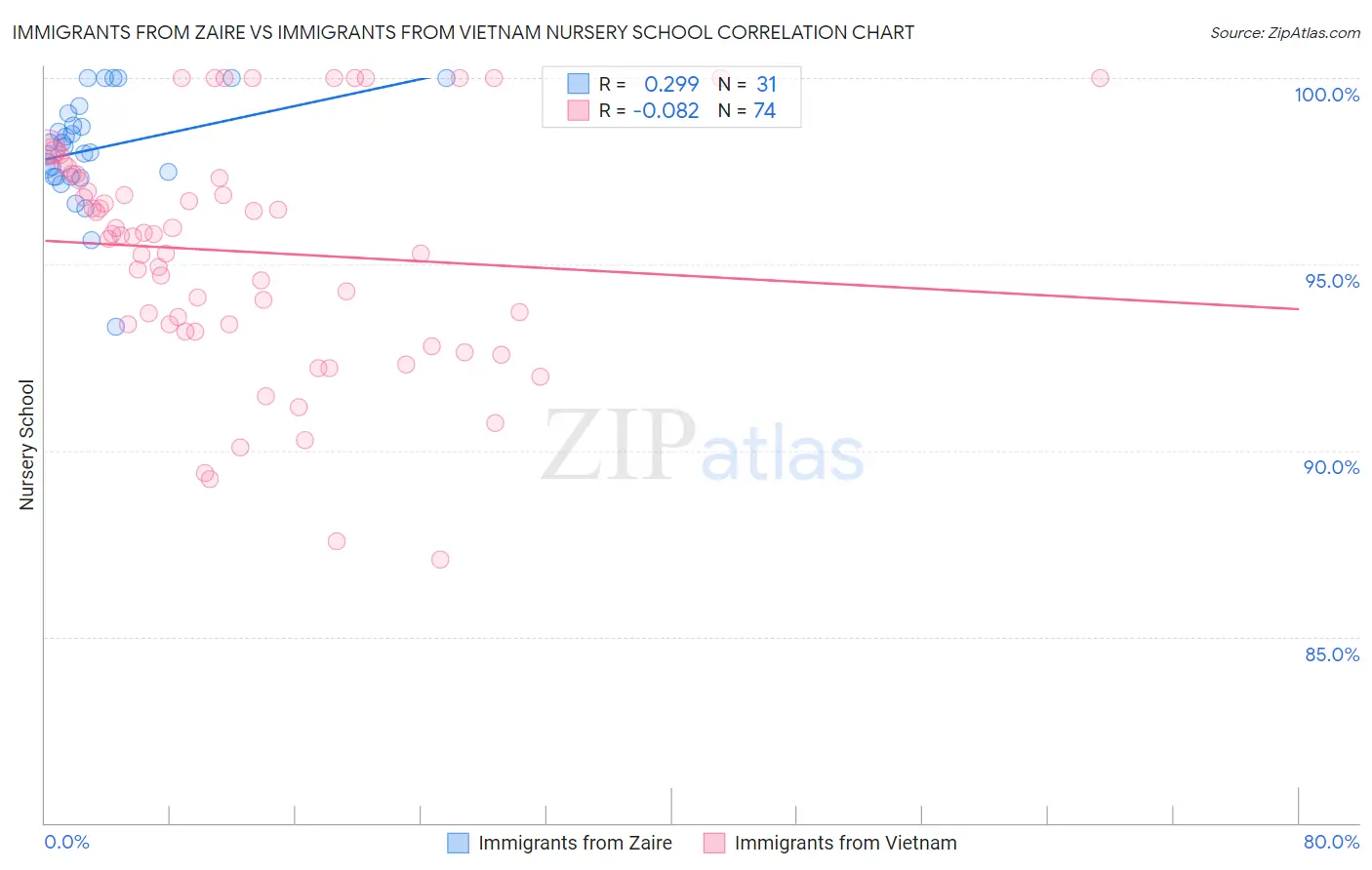 Immigrants from Zaire vs Immigrants from Vietnam Nursery School