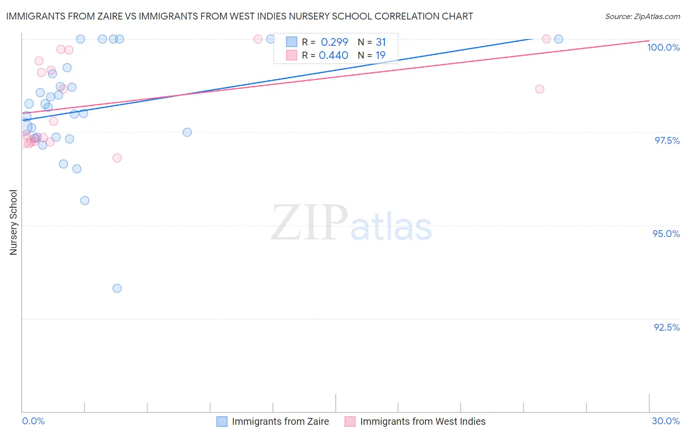 Immigrants from Zaire vs Immigrants from West Indies Nursery School