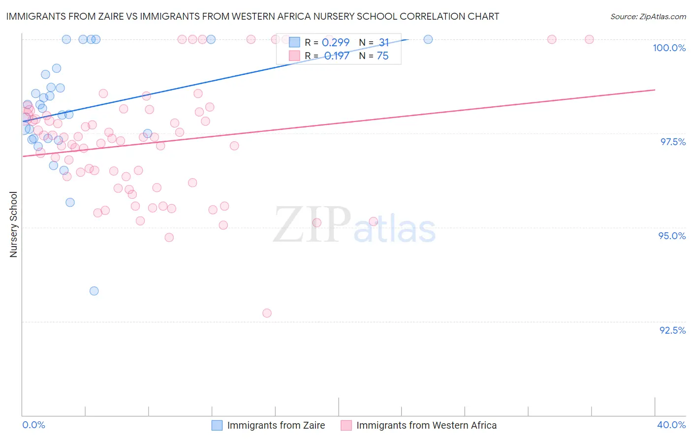 Immigrants from Zaire vs Immigrants from Western Africa Nursery School