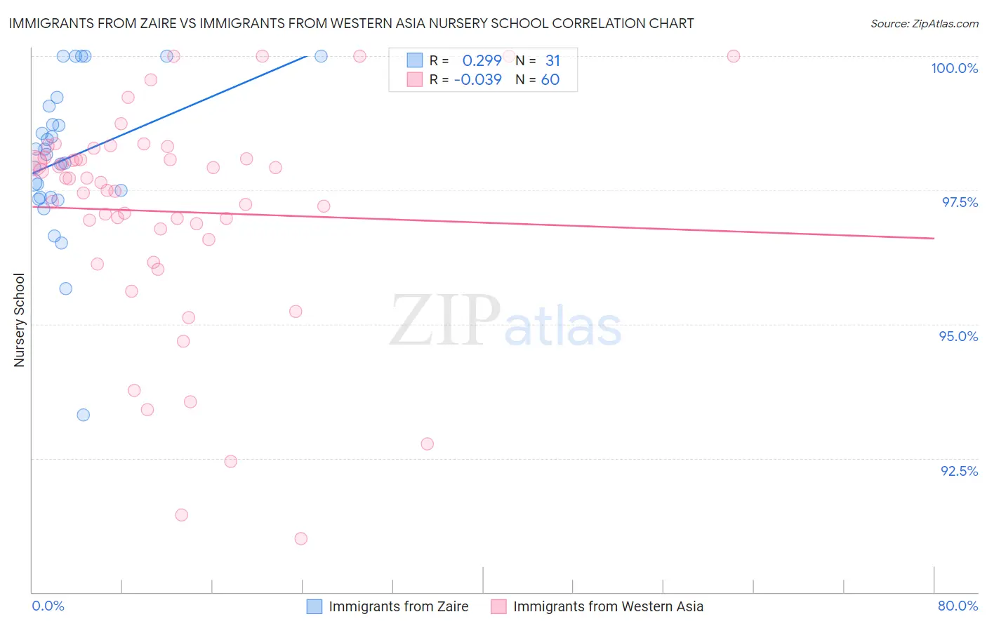 Immigrants from Zaire vs Immigrants from Western Asia Nursery School