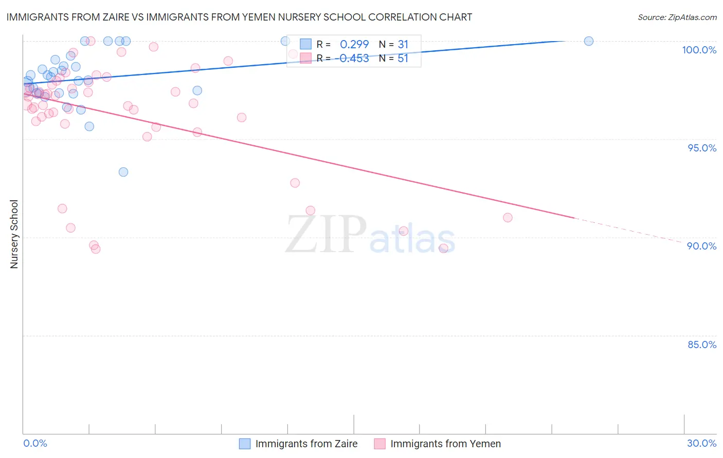 Immigrants from Zaire vs Immigrants from Yemen Nursery School