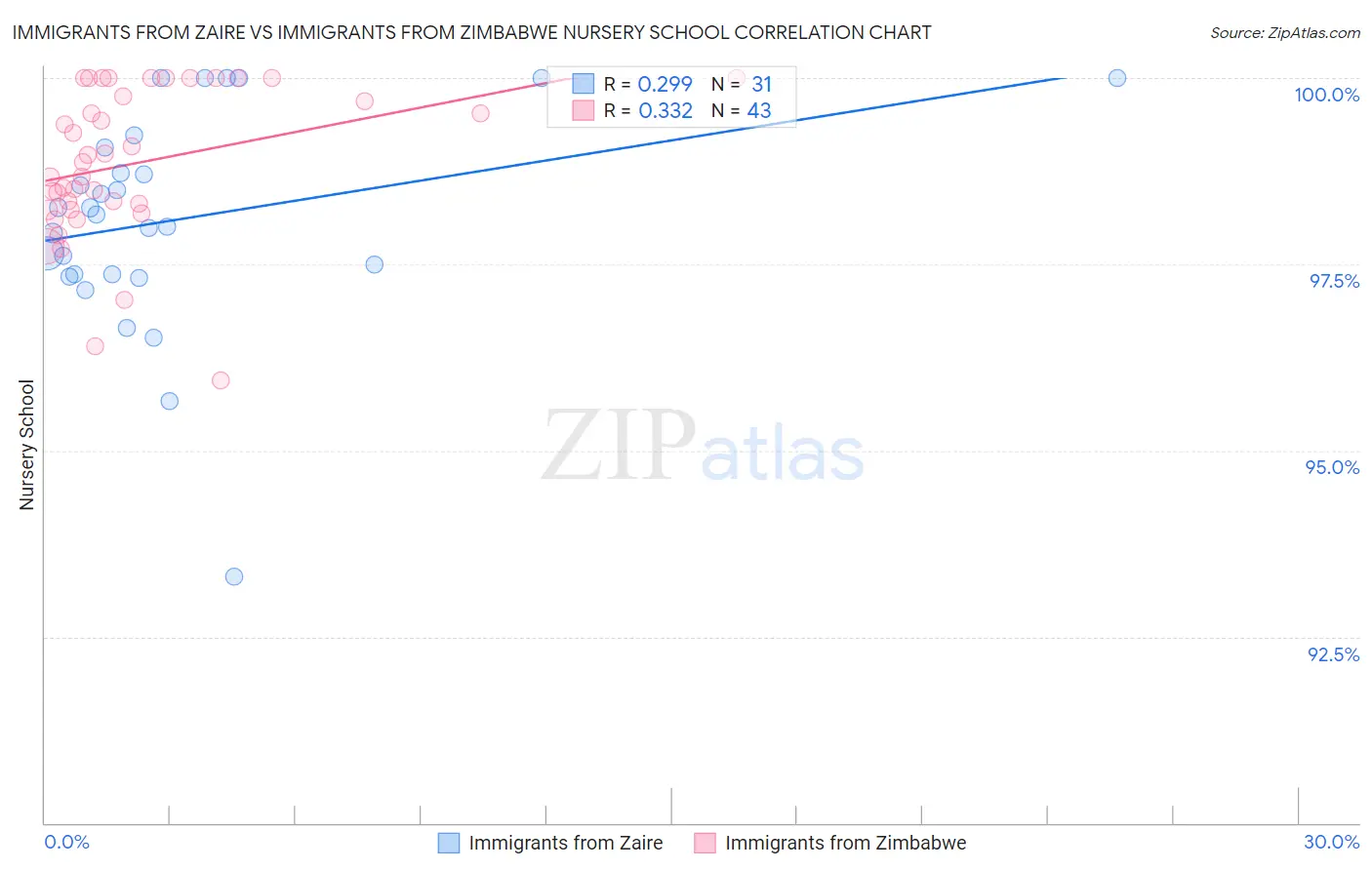Immigrants from Zaire vs Immigrants from Zimbabwe Nursery School
