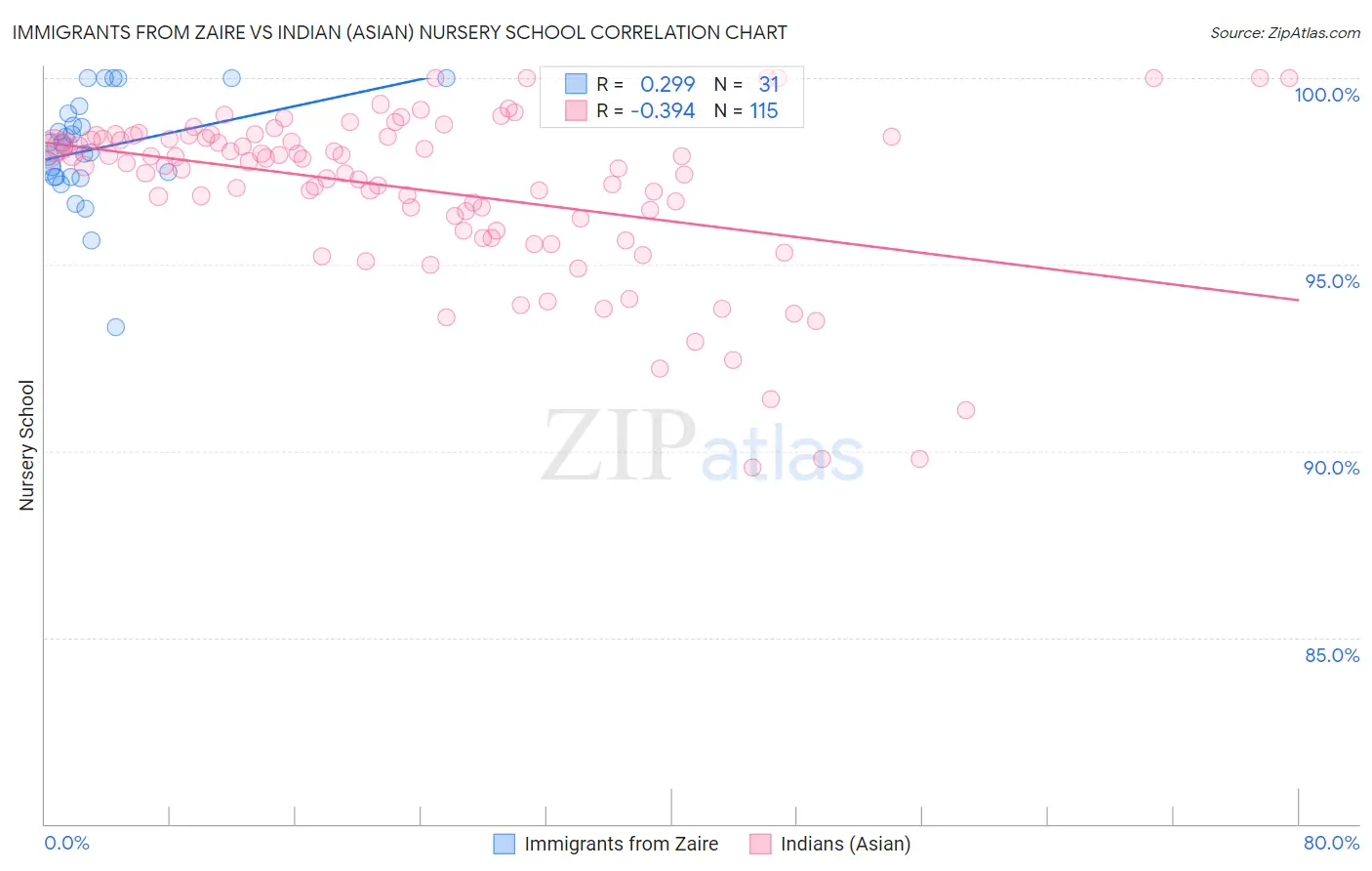 Immigrants from Zaire vs Indian (Asian) Nursery School