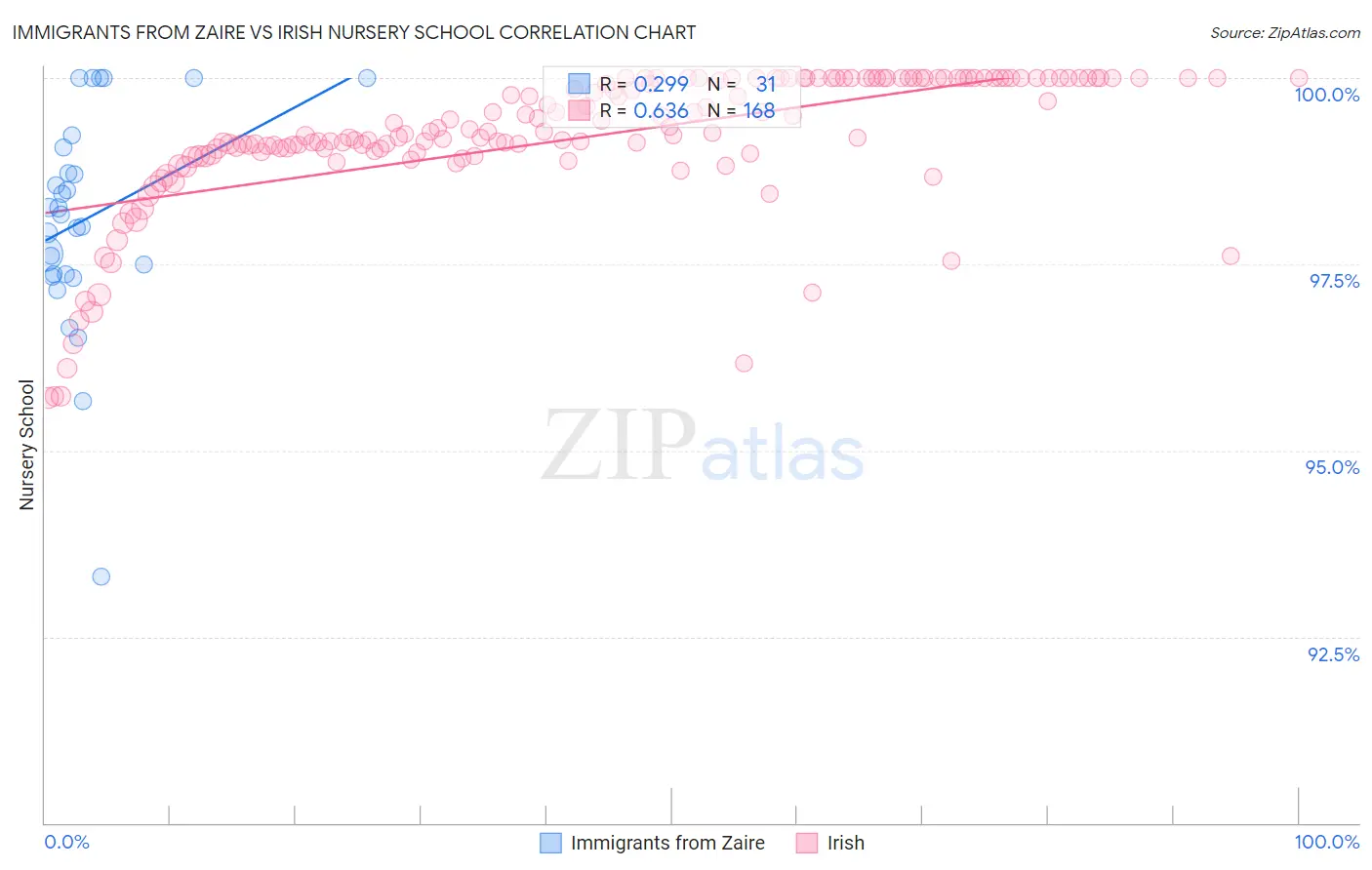 Immigrants from Zaire vs Irish Nursery School