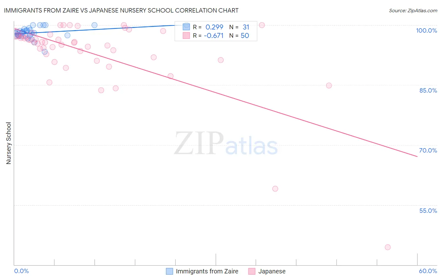 Immigrants from Zaire vs Japanese Nursery School