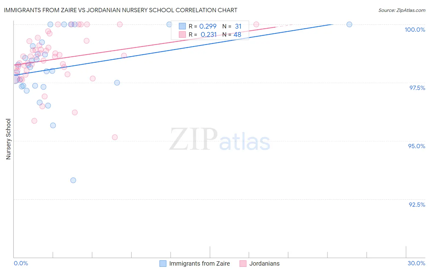 Immigrants from Zaire vs Jordanian Nursery School