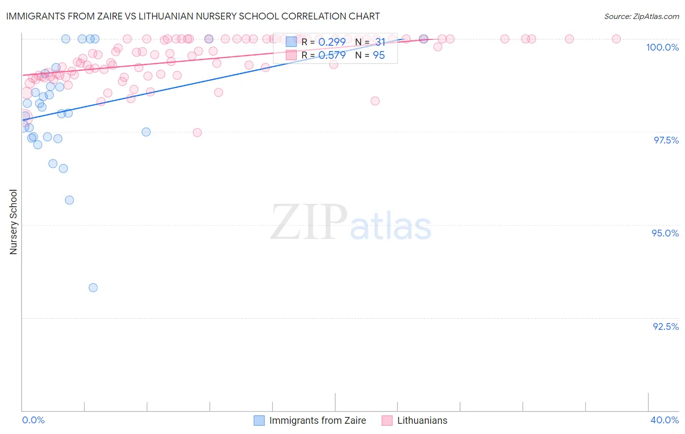Immigrants from Zaire vs Lithuanian Nursery School