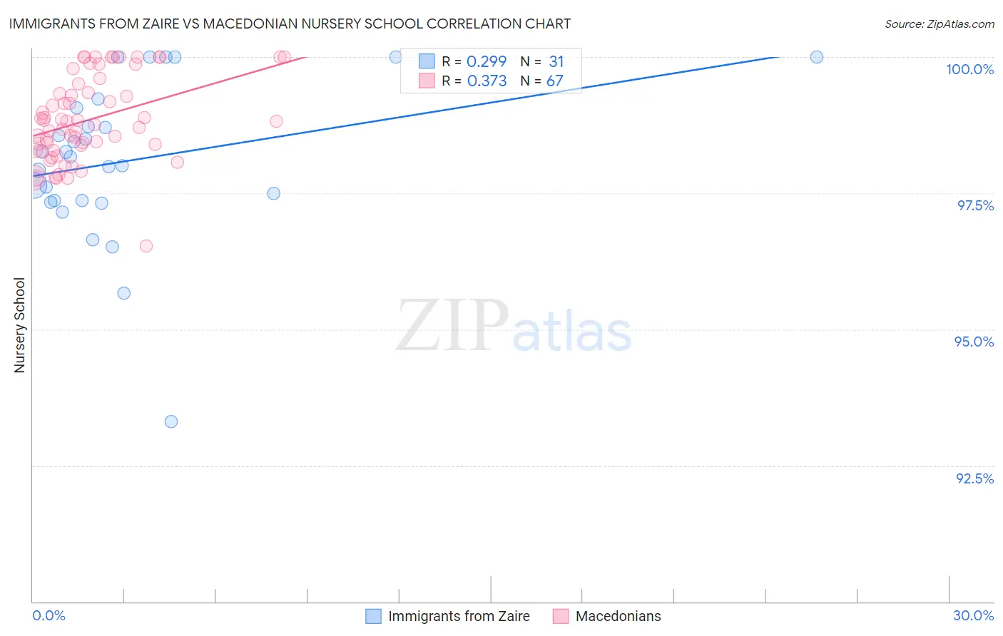 Immigrants from Zaire vs Macedonian Nursery School