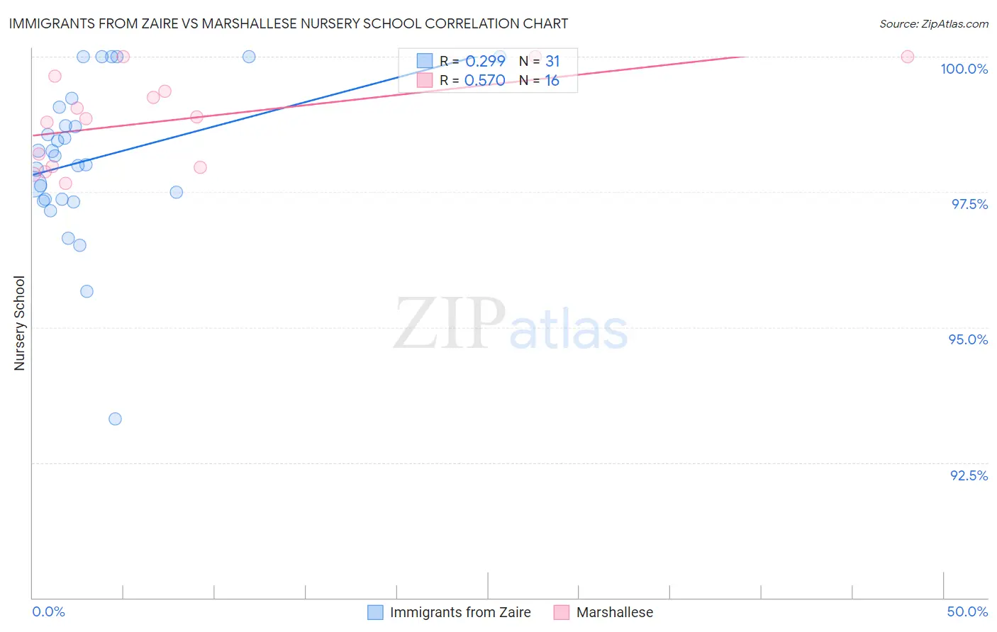 Immigrants from Zaire vs Marshallese Nursery School