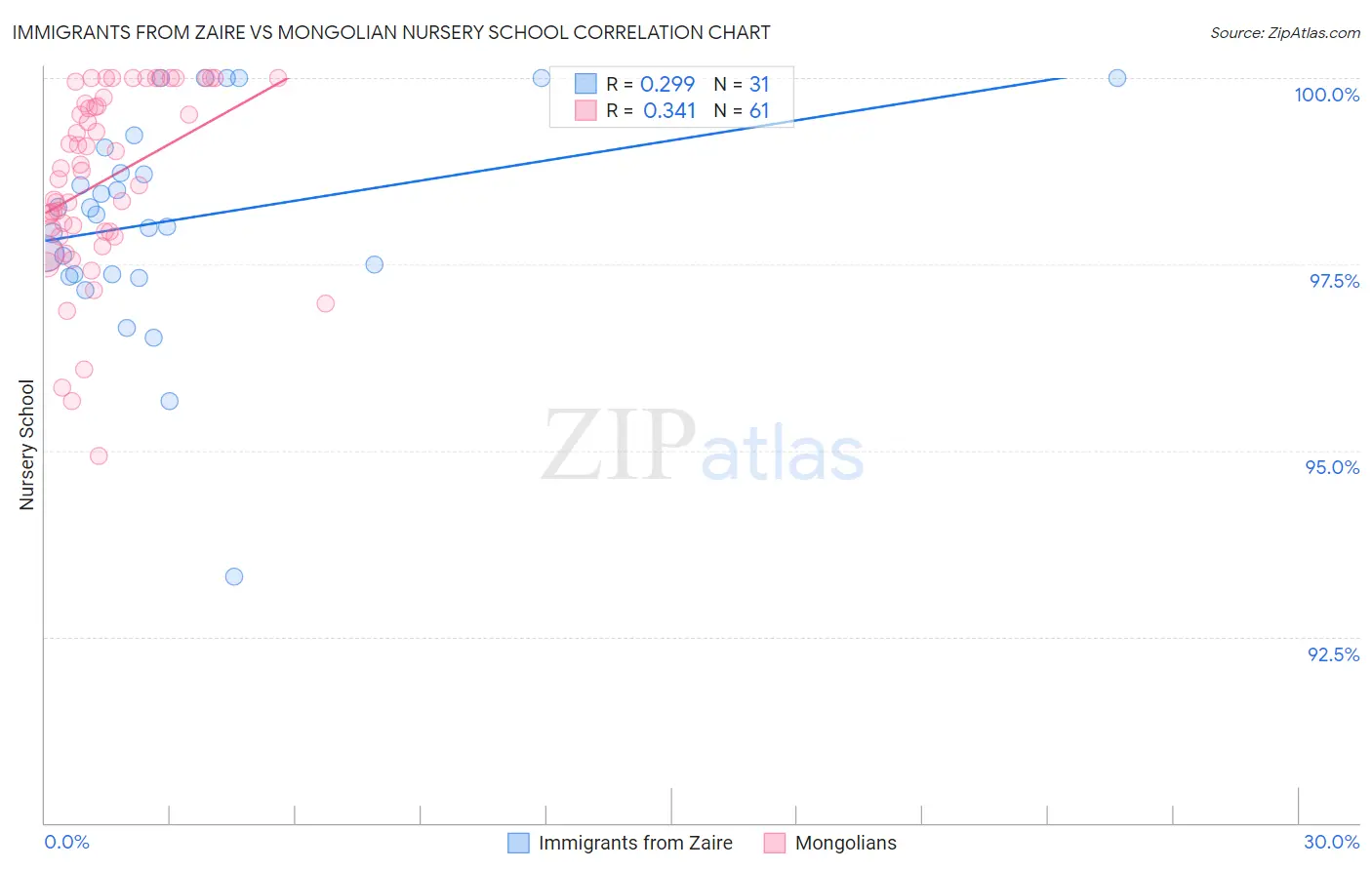 Immigrants from Zaire vs Mongolian Nursery School