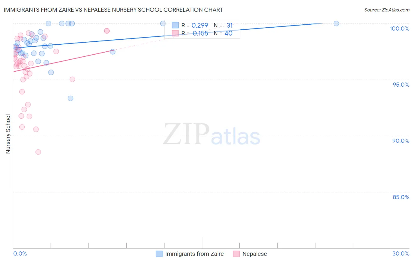 Immigrants from Zaire vs Nepalese Nursery School
