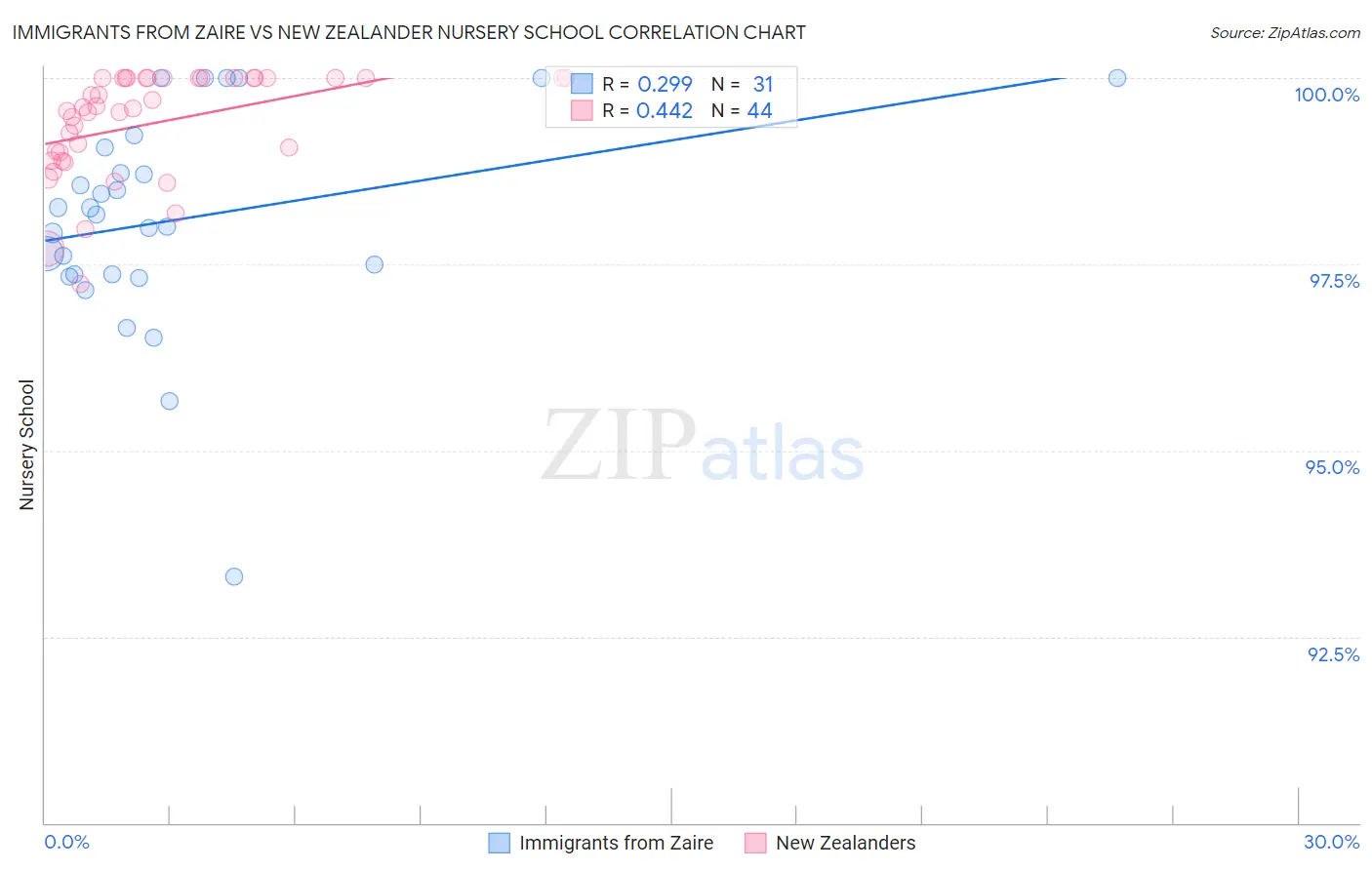 Immigrants from Zaire vs New Zealander Nursery School