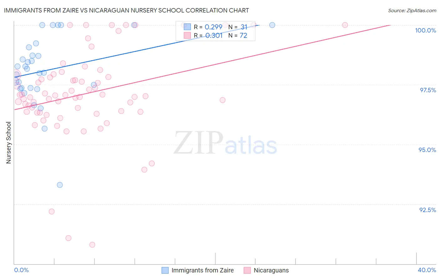 Immigrants from Zaire vs Nicaraguan Nursery School