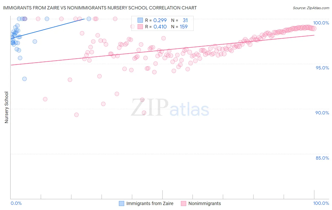 Immigrants from Zaire vs Nonimmigrants Nursery School