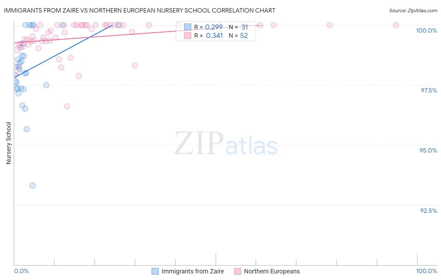 Immigrants from Zaire vs Northern European Nursery School