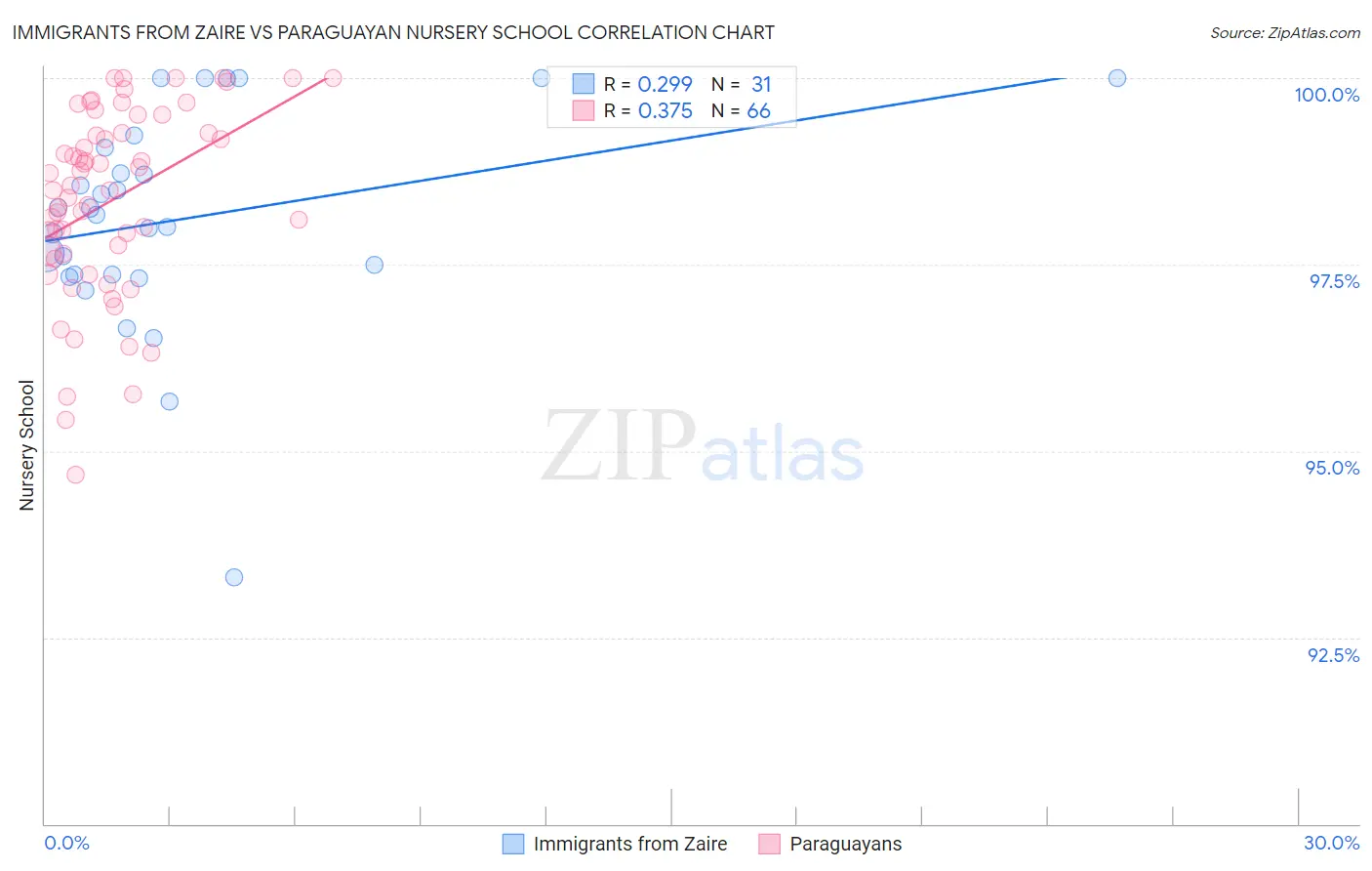 Immigrants from Zaire vs Paraguayan Nursery School