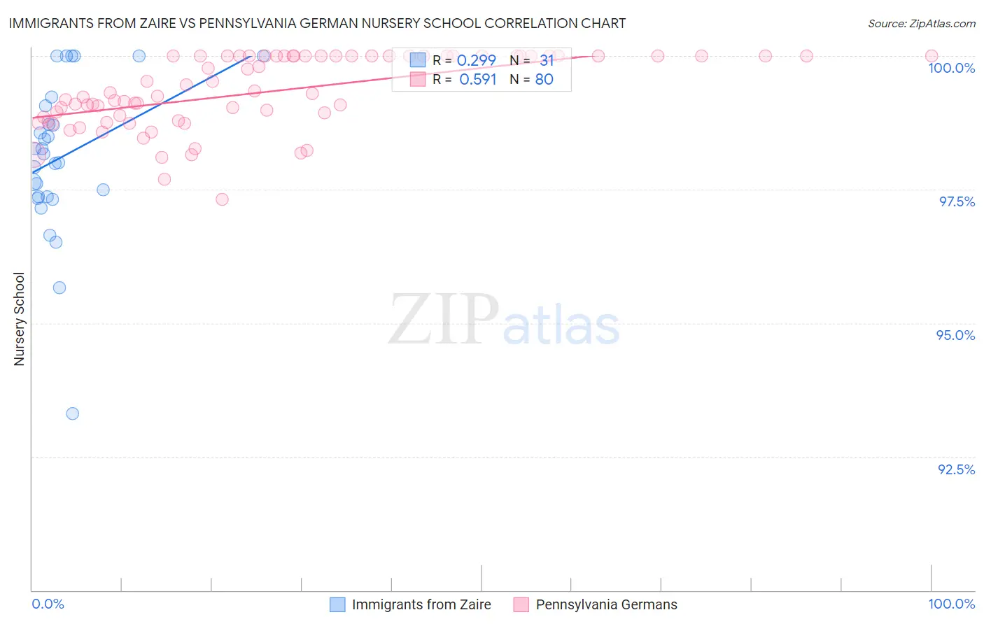 Immigrants from Zaire vs Pennsylvania German Nursery School