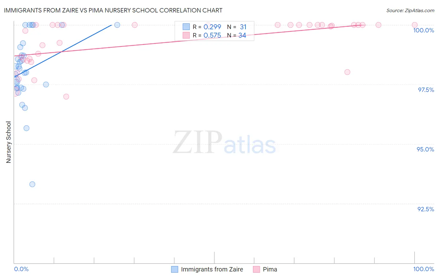 Immigrants from Zaire vs Pima Nursery School