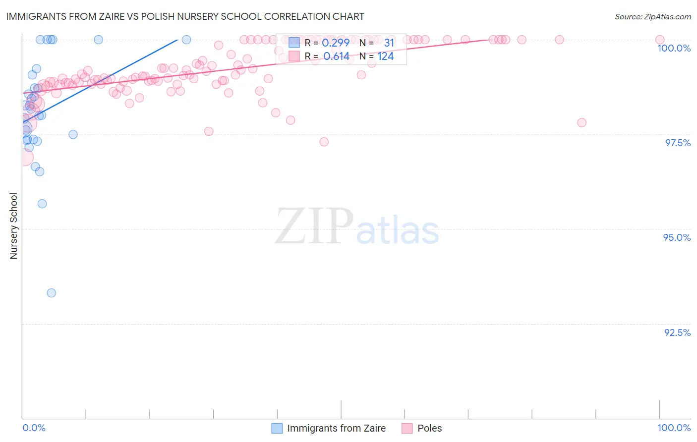 Immigrants from Zaire vs Polish Nursery School