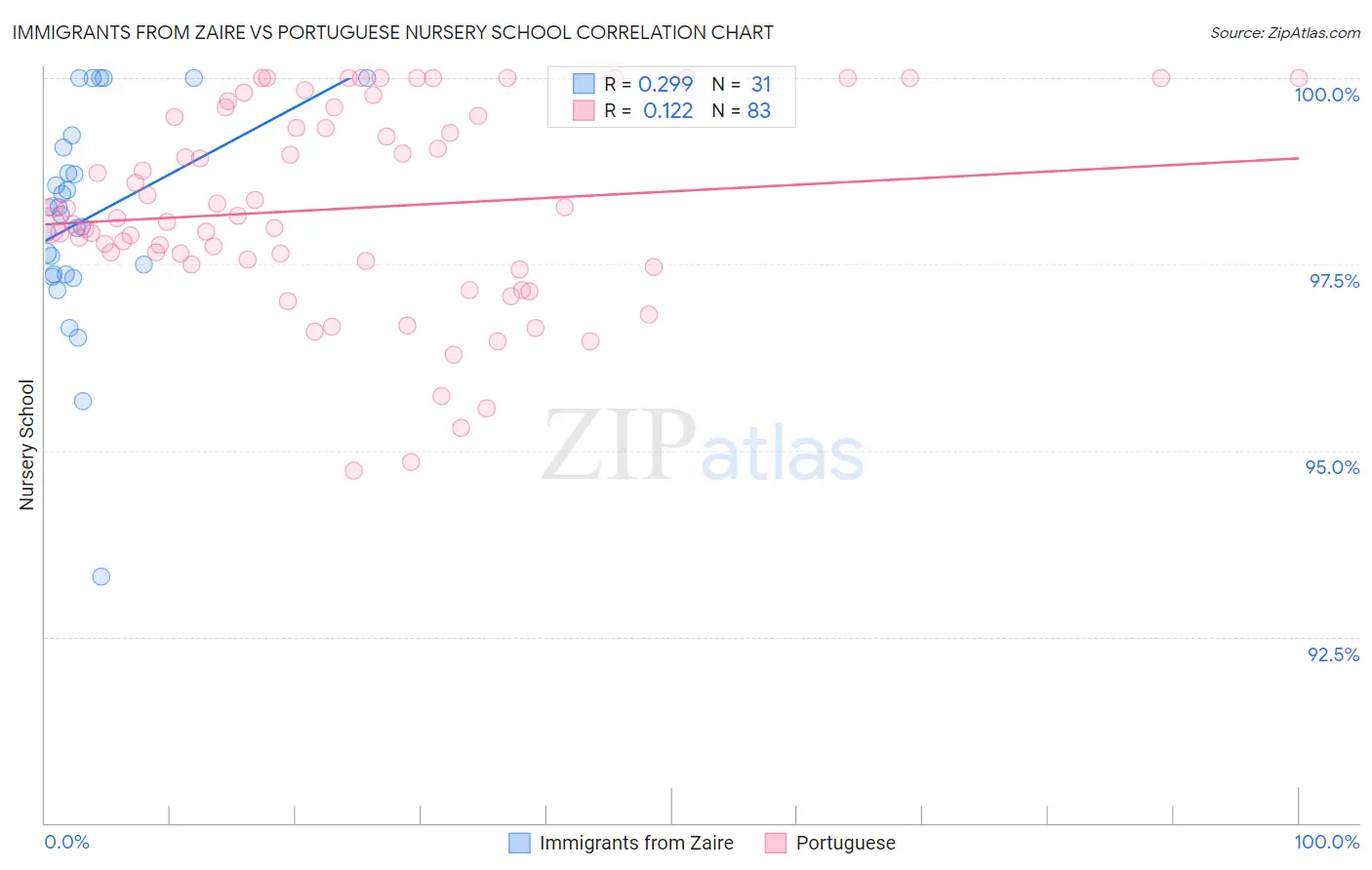 Immigrants from Zaire vs Portuguese Nursery School