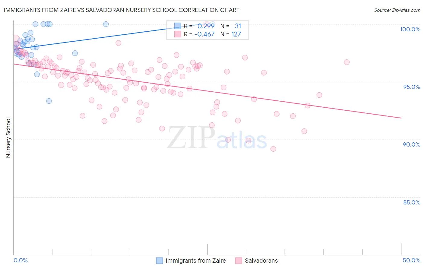 Immigrants from Zaire vs Salvadoran Nursery School