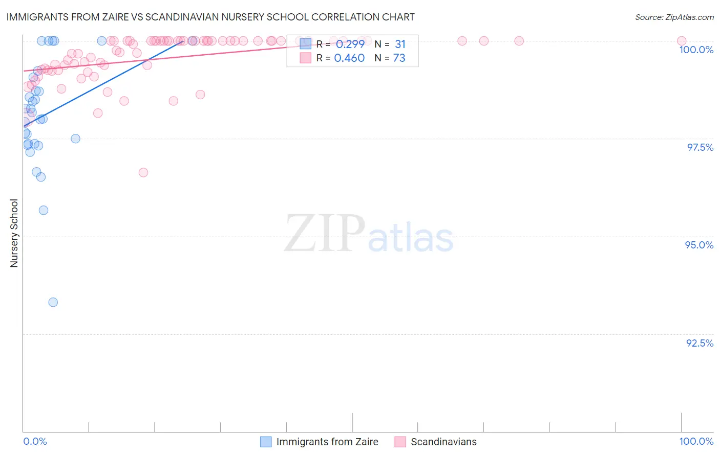 Immigrants from Zaire vs Scandinavian Nursery School