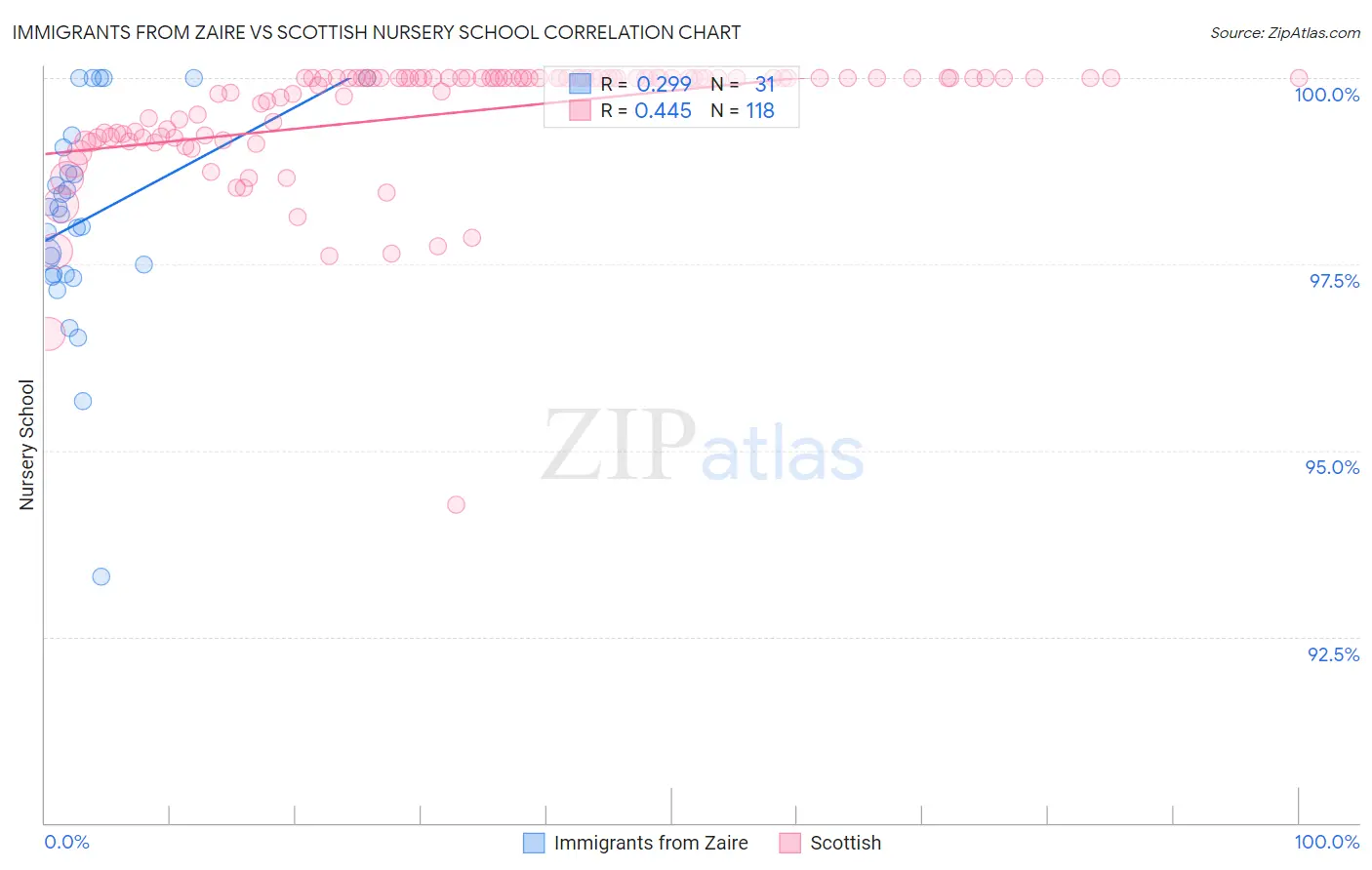 Immigrants from Zaire vs Scottish Nursery School