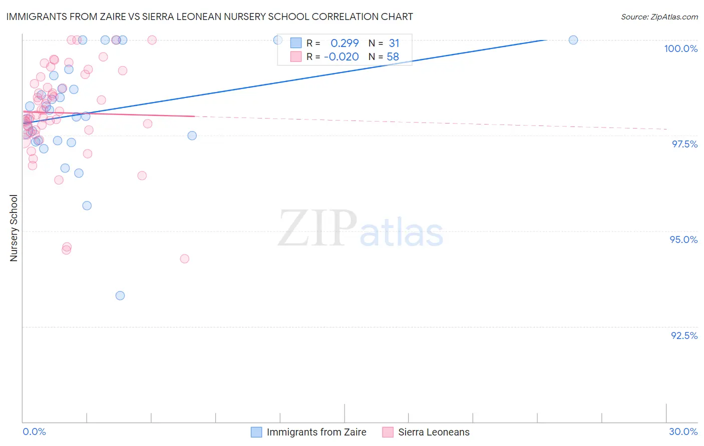 Immigrants from Zaire vs Sierra Leonean Nursery School