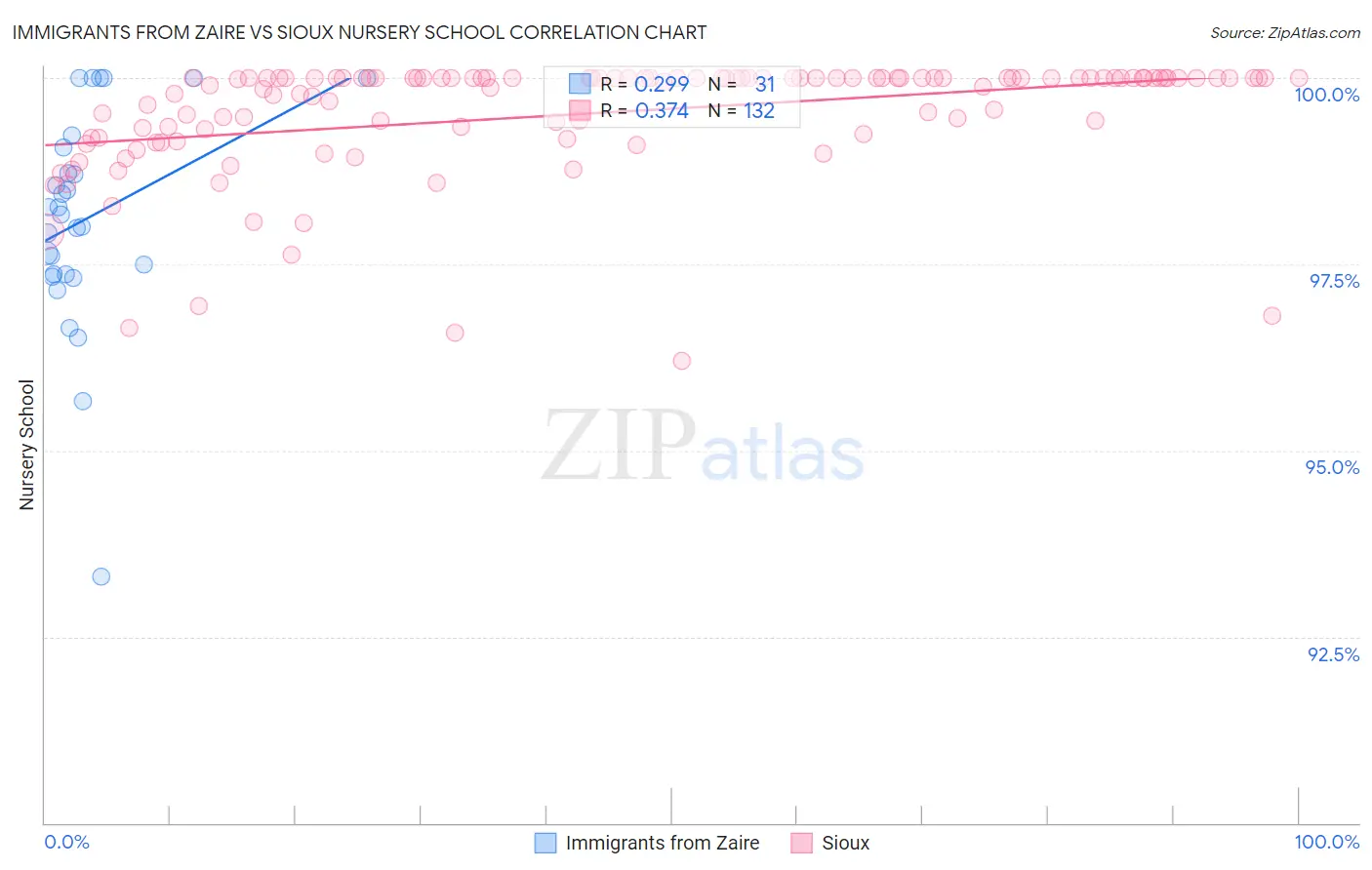 Immigrants from Zaire vs Sioux Nursery School