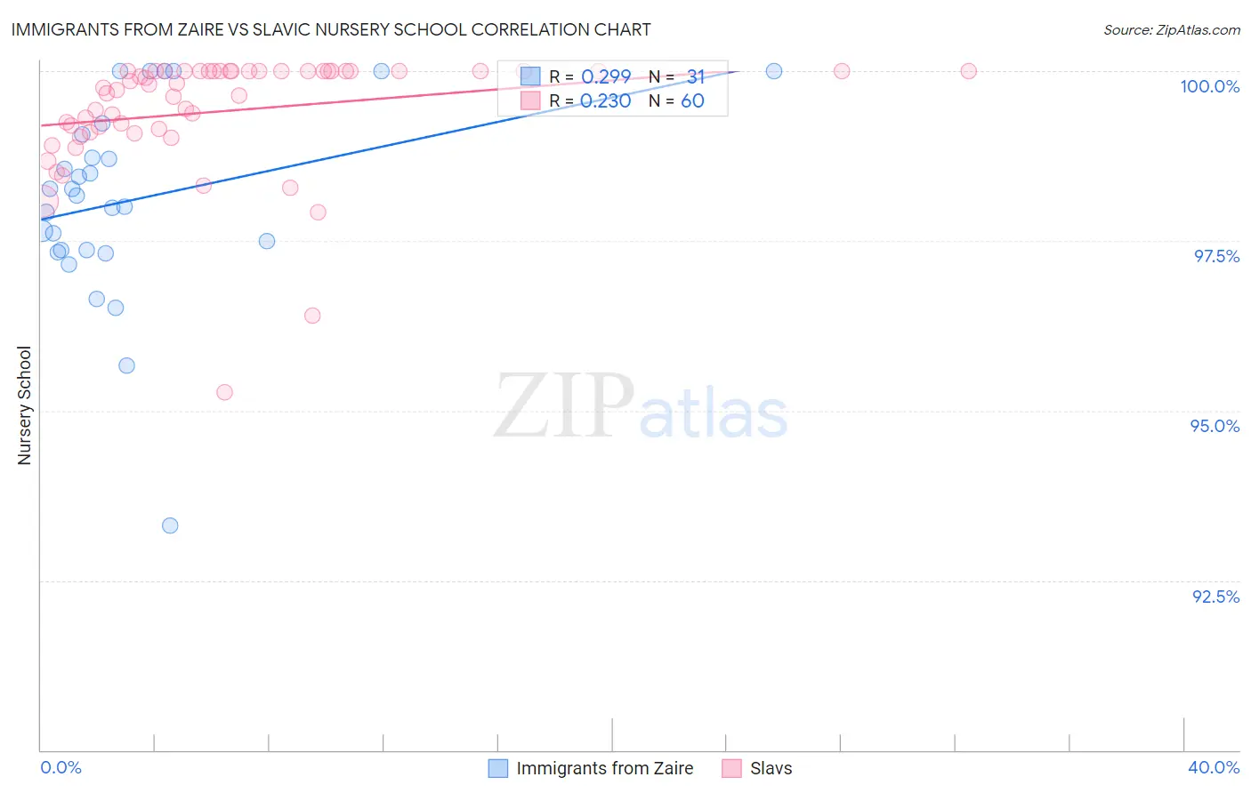 Immigrants from Zaire vs Slavic Nursery School
