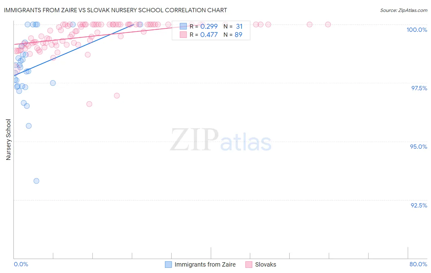 Immigrants from Zaire vs Slovak Nursery School